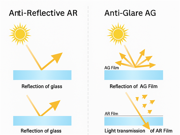 What is Anti-Reflective AR and Anti-Glare AG?