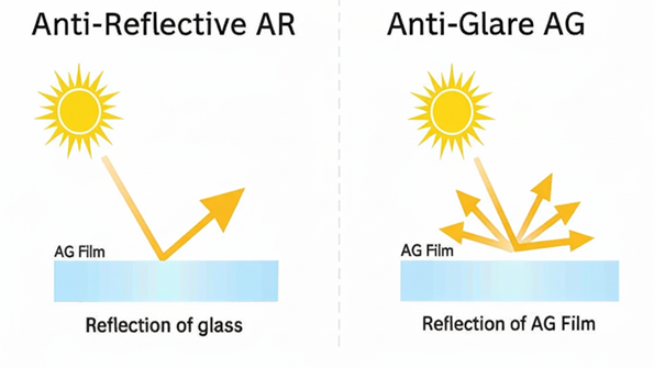 What is Anti-Reflective AR and Anti-Glare AG?